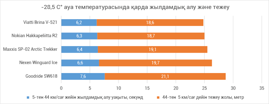 Разгон и торможение на снегу